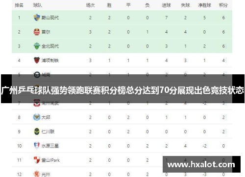 广州乒乓球队强势领跑联赛积分榜总分达到70分展现出色竞技状态