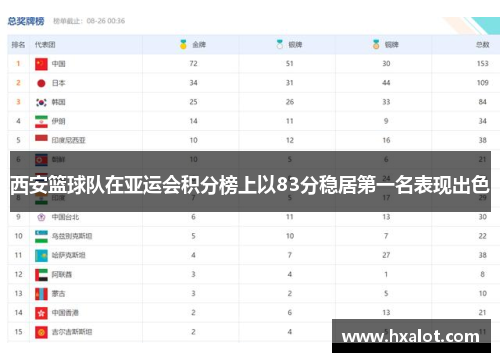 西安篮球队在亚运会积分榜上以83分稳居第一名表现出色