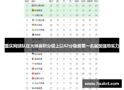 重庆网球队在大师赛积分榜上以62分稳居第一名展现强劲实力